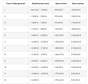 tabla: base cotización autonomos 2026.1