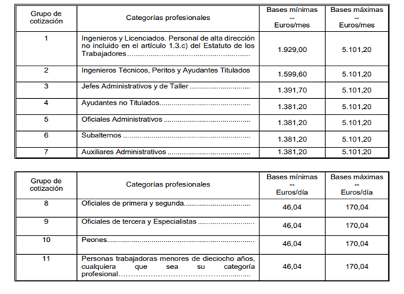 Cotización a la Seguridad Social en 2026: bases y tipos - GSM&B